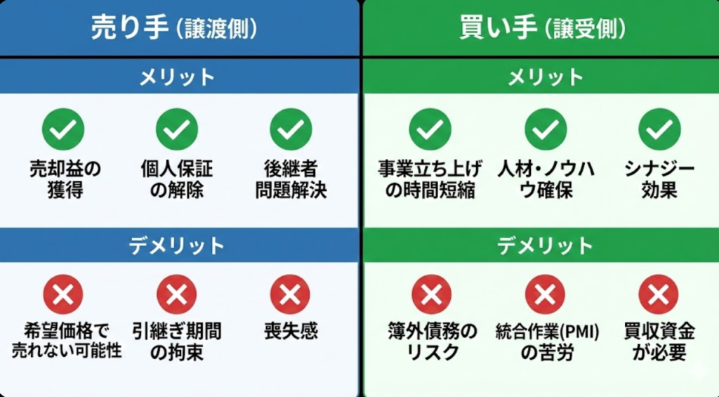 中小企業M&Aにおける売り手と買い手それぞれのメリットとデメリットを対比した図