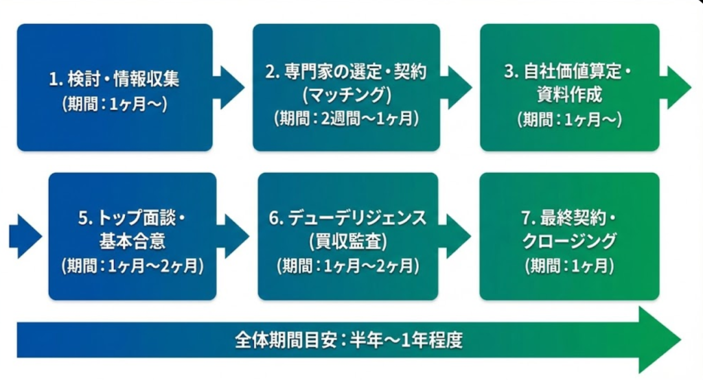 M&Aの検討・情報収集から専門家選定、自社価値算定、面談、デューデリジェンス、最終契約までの7段階と期間の目安を示す図