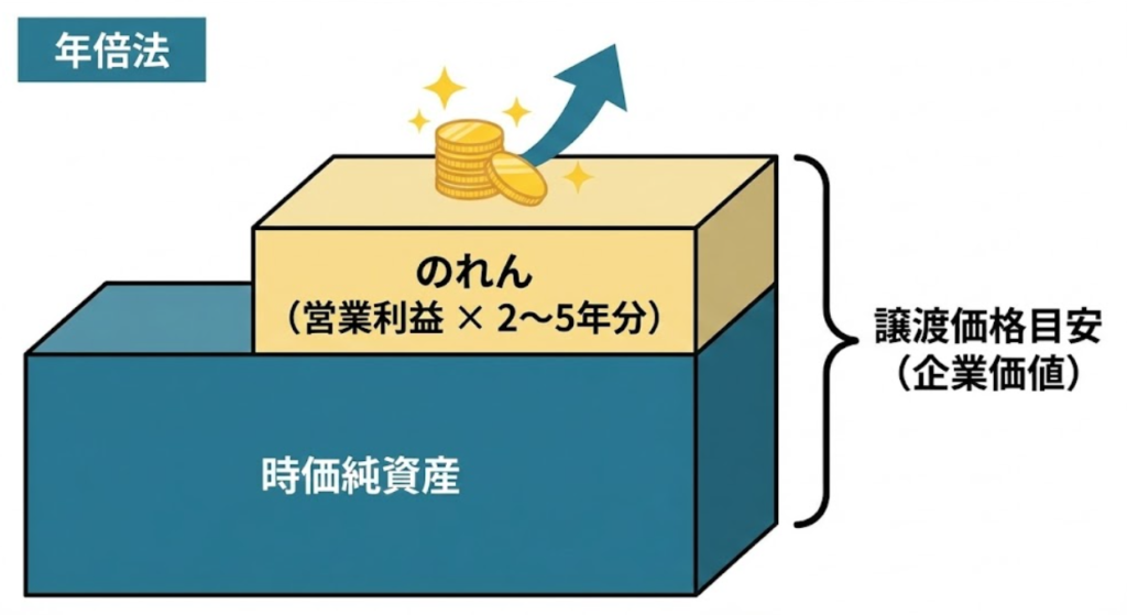 時価純資産に営業利益の2〜5年分に当たるのれんを加えて譲渡価格の目安を求める年倍法の図