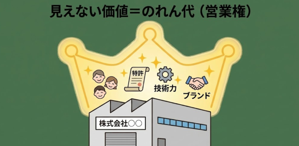 人材、特許、技術力、ブランドなどの見えない価値がのれんを構成することを示した図