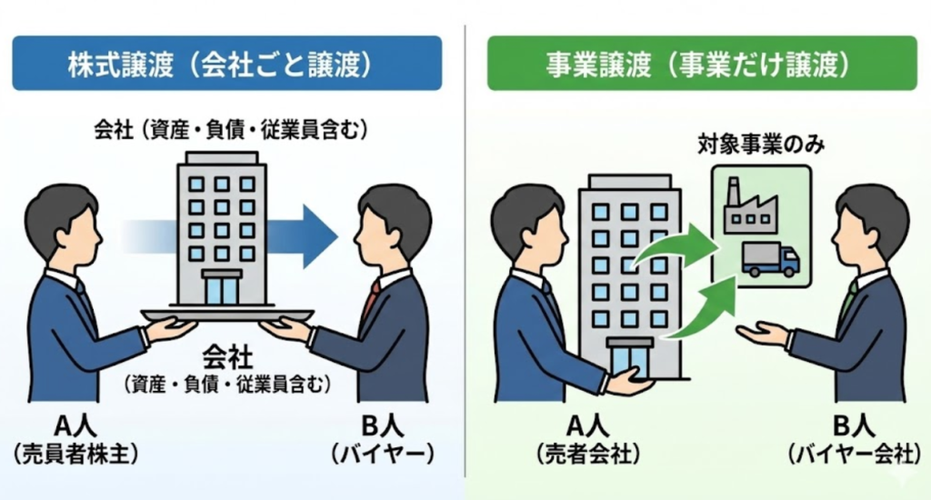 株式譲渡は会社ごと（資産・負債・従業員を含む）を買い手に渡し、事業譲渡は対象の事業だけを切り出して買い手企業に渡すことを示した図