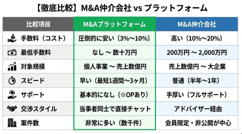 M&AプラットフォームとM&A仲介会社を手数料、対象規模、速度、サポート、交渉方法、案件数で比較した表