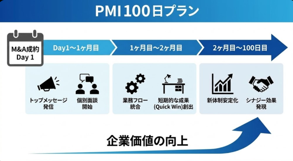 M&A成約日から100日目までに、面談、業務フロー統合、短期成果、新体制安定化、シナジー発現へ進むPMI100日プランの図
